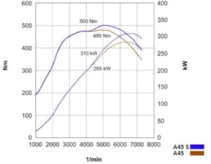 AMG M139 dyno
